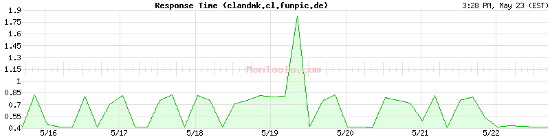 clandmk.cl.funpic.de Slow or Fast