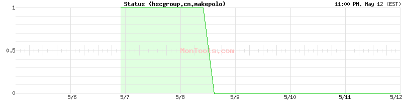 hscgroup.cn.makepolo Up or Down