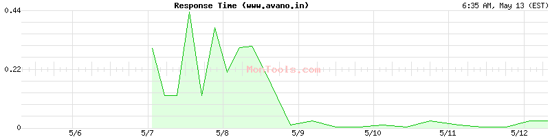 www.avano.in Slow or Fast