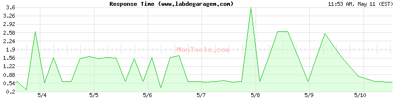 www.labdegaragem.com Slow or Fast
