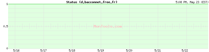 d.bacconnet.free.fr Up or Down