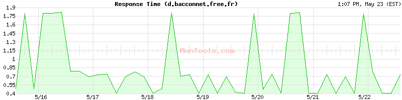 d.bacconnet.free.fr Slow or Fast