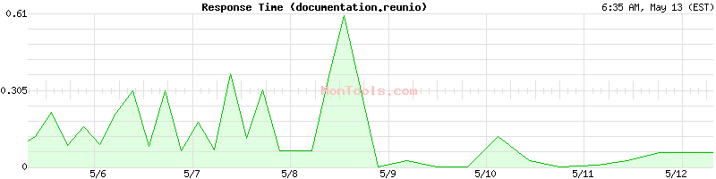 documentation.reunio Slow or Fast