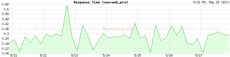 seo-web.pro Slow or Fast