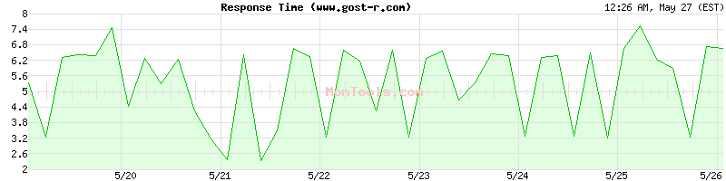 www.gost-r.com Slow or Fast