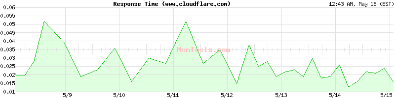 www.cloudflare.com Slow or Fast
