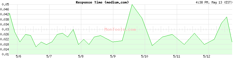 medium.com Slow or Fast