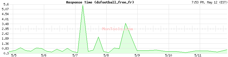 dsfootball.free.fr Slow or Fast
