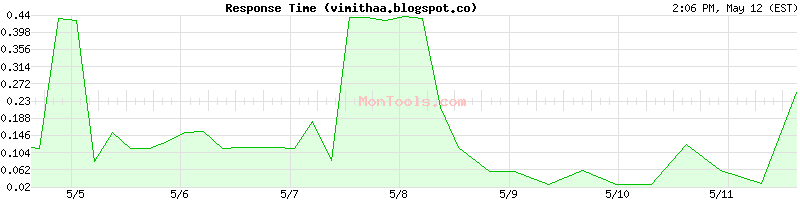 vimithaa.blogspot.co Slow or Fast
