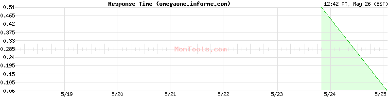 omegaone.informe.com Slow or Fast