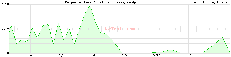 childrengrowup.wordp Slow or Fast