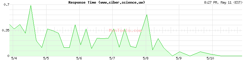www.ciber.science.uw Slow or Fast