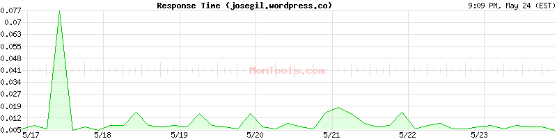 josegil.wordpress.com Slow or Fast