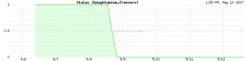 boughtupcom.freeserv Up or Down