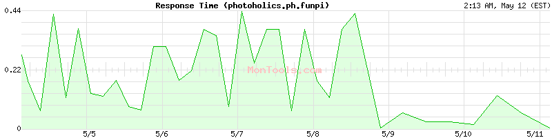 photoholics.ph.funpi Slow or Fast