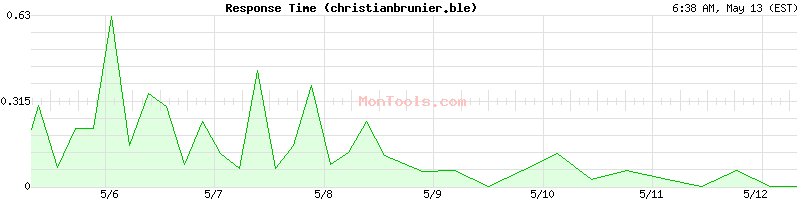 christianbrunier.ble Slow or Fast