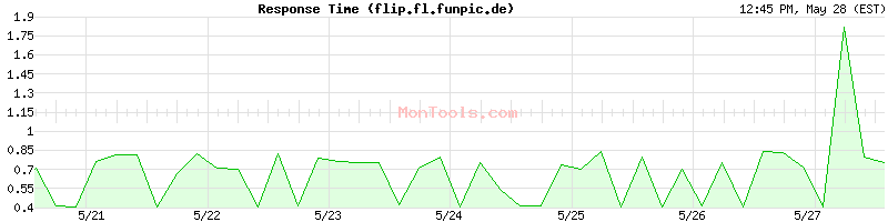 flip.fl.funpic.de Slow or Fast