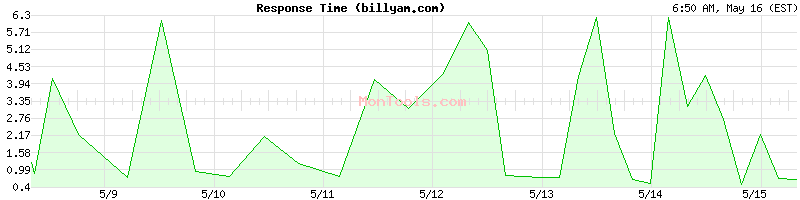 billyam.com Slow or Fast