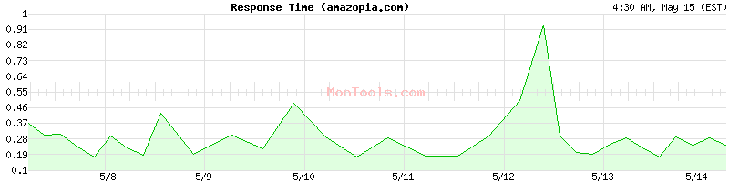 amazopia.com Slow or Fast