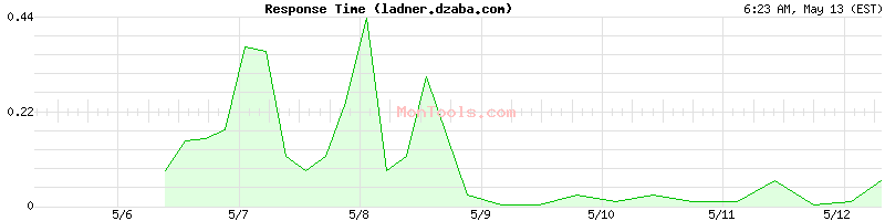 ladner.dzaba.com Slow or Fast