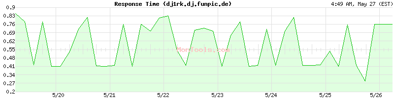 dj1rk.dj.funpic.de Slow or Fast