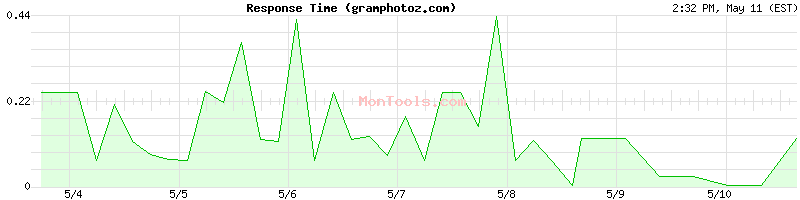 gramphotoz.com Slow or Fast