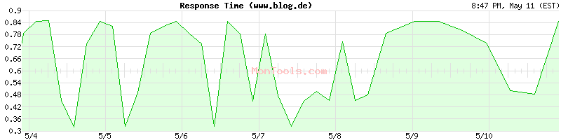 www.blog.de Slow or Fast