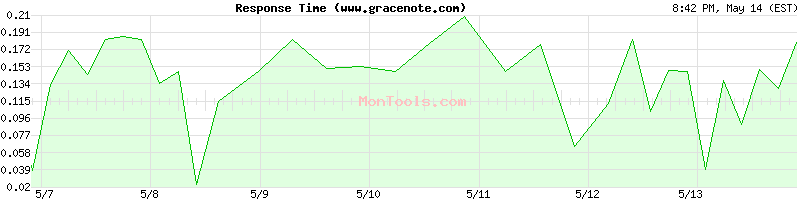 www.gracenote.com Slow or Fast