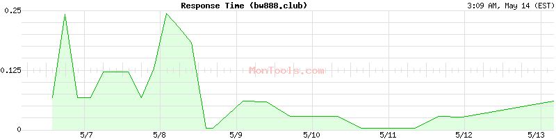 bw888.club Slow or Fast