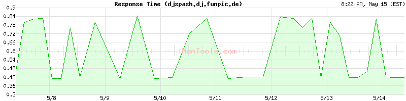 djspash.dj.funpic.de Slow or Fast