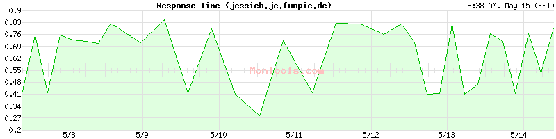 jessieb.je.funpic.de Slow or Fast