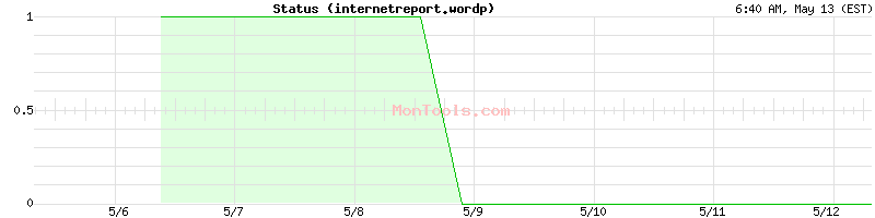 internetreport.wordp Up or Down
