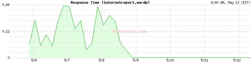 internetreport.wordp Slow or Fast