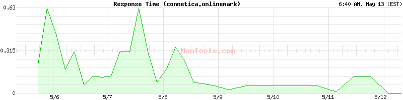 connetica.onlinemark Slow or Fast