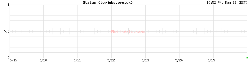 topjobs.org.uk Up or Down