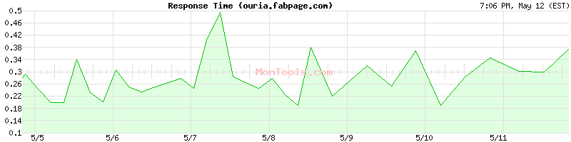 ouria.fabpage.com Slow or Fast