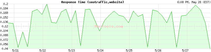 seotraffic.website Slow or Fast