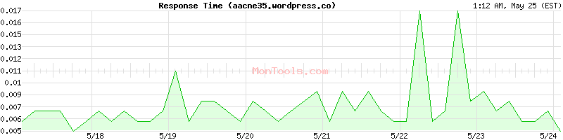 aacne35.wordpress.com Slow or Fast