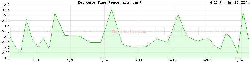 govery.snn.gr Slow or Fast