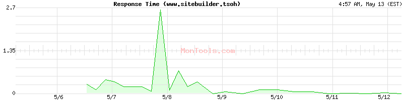 www.sitebuilder.tsoh Slow or Fast