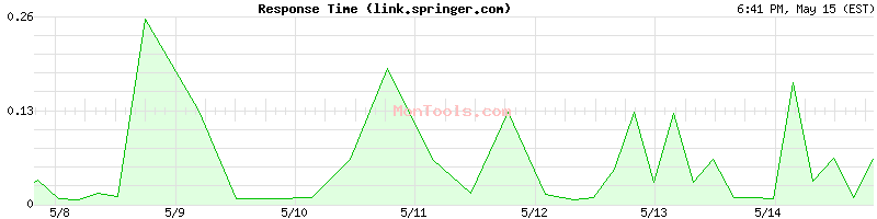 link.springer.com Slow or Fast