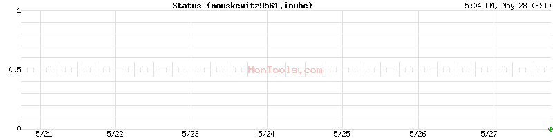mouskewitz9561.inube Up or Down