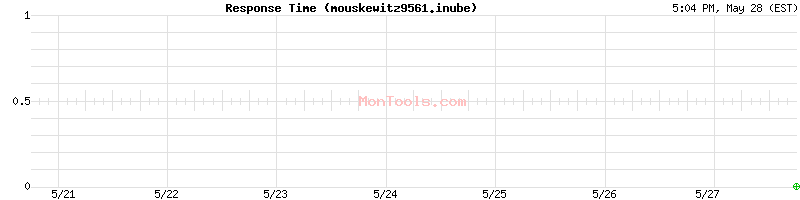 mouskewitz9561.inube Slow or Fast