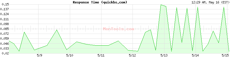 quickbs.com Slow or Fast