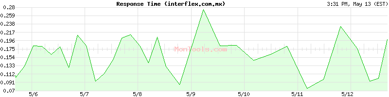 interflex.com.mx Slow or Fast
