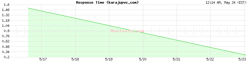 karajupvc.com Slow or Fast