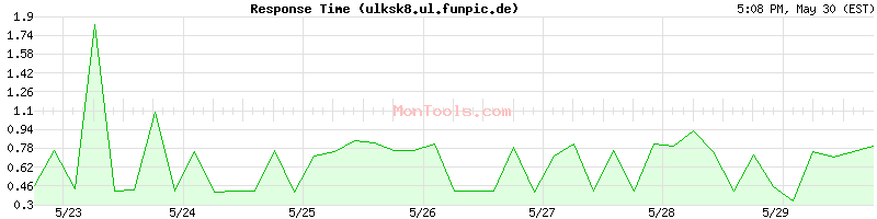 ulksk8.ul.funpic.de Slow or Fast