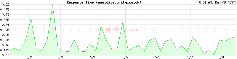 www.disecurity.co.uk Slow or Fast