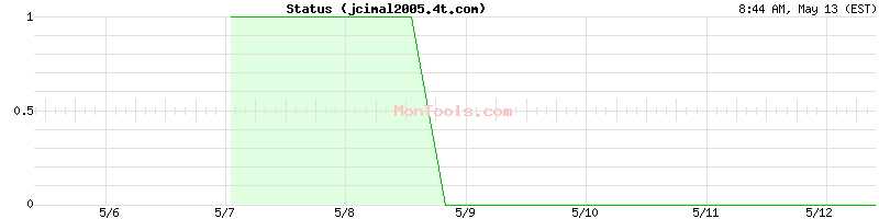 jcimal2005.4t.com Up or Down