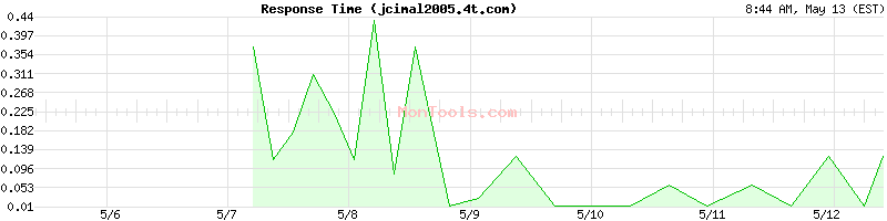 jcimal2005.4t.com Slow or Fast